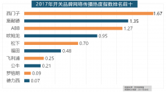 2017年所受关心无限